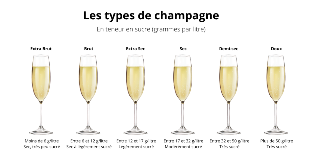 Les types de champagne une initiation facile pour les débutants Le